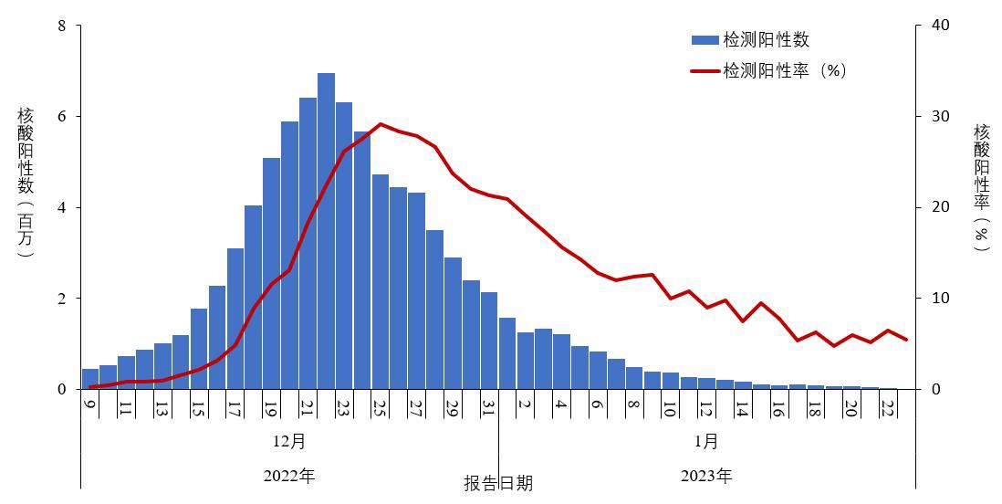 但据中疾控1月25日发布的数据显示,去年12月9日以来,我国新冠病毒感染