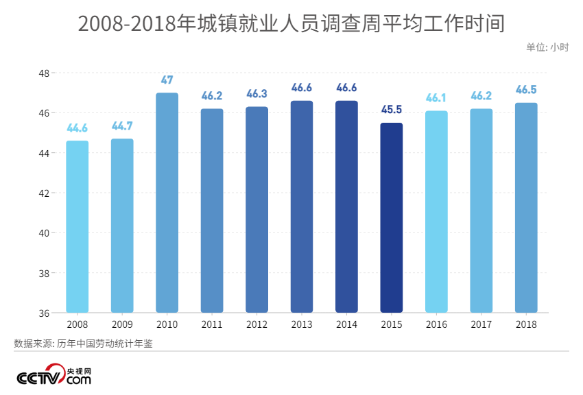 “996工作制”背离奋斗精神 劳动法学者呼吁重新定义工作时间