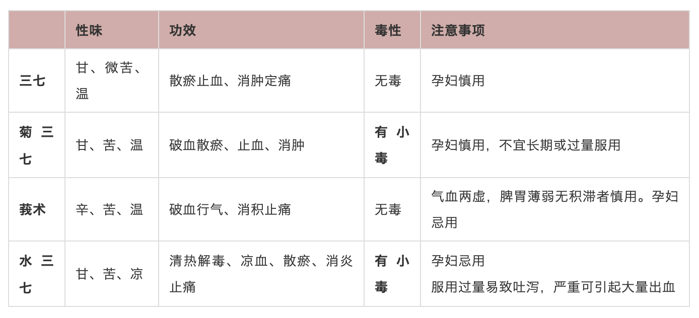 中药三七很名贵 用时一定要分真假