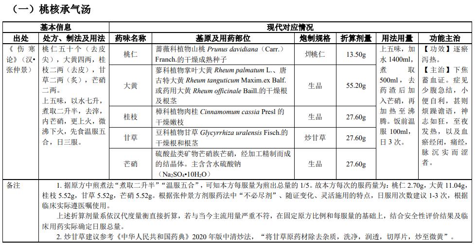 古代经典名方|桃核承气汤