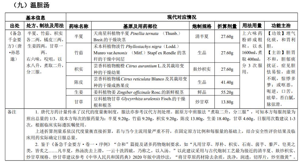 古代经典名方|温胆汤