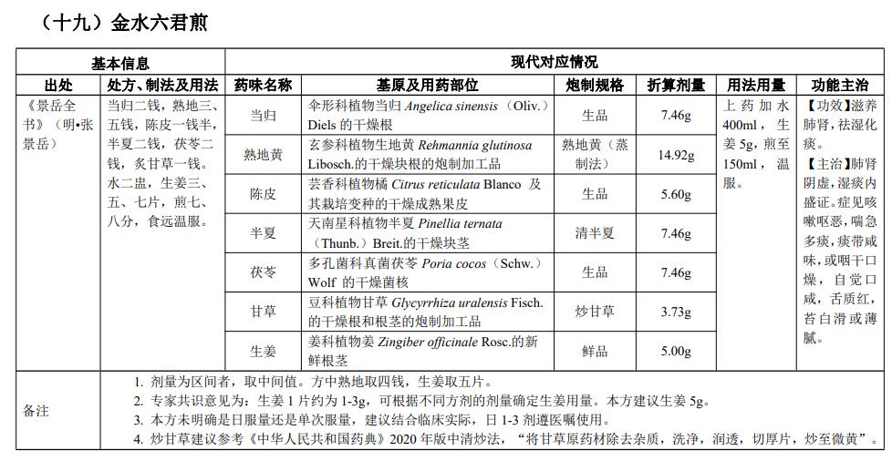 古代经典名方|金水六君煎